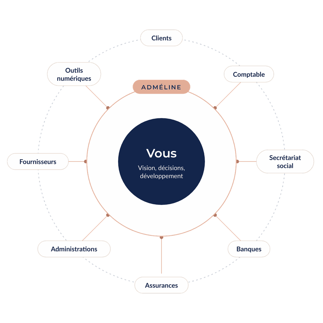 L’entrepreneur au centre de son écosystème : clients, comptable, secrétariat social, banques, assurances, administrations, fournisseurs et outils numériques, reliés par Adméline