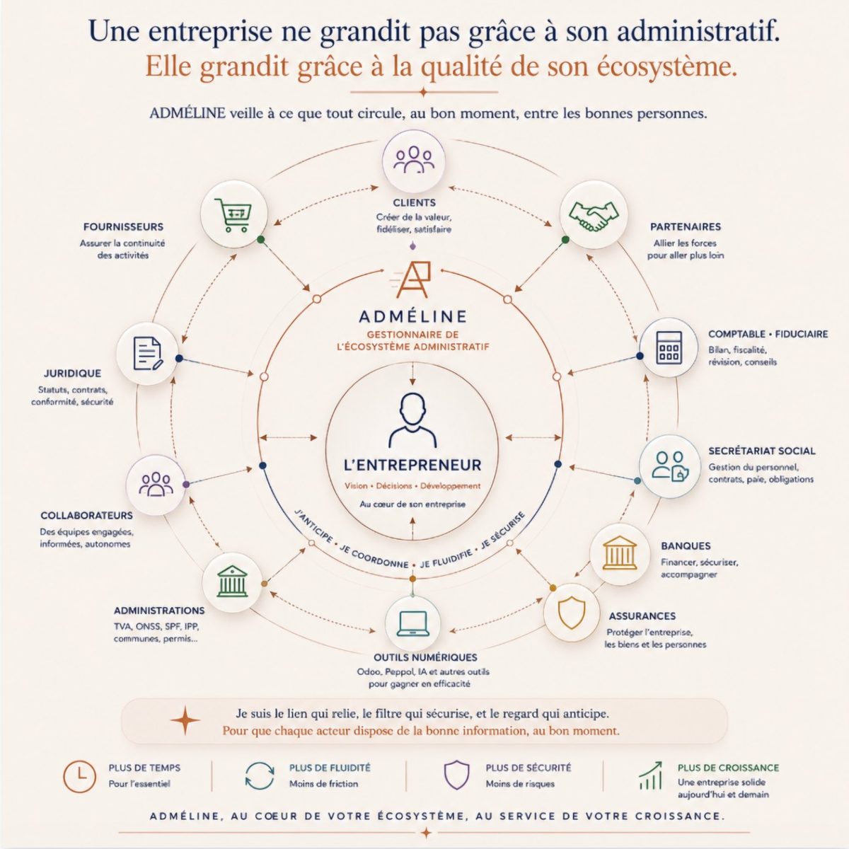 Schéma Adméline : une entreprise ne grandit pas grâce à son administratif, elle grandit grâce à la qualité de son écosystème